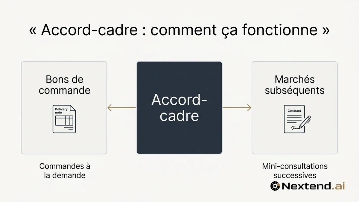 Schéma éditorial présentant un bloc accord-cadre relié par deux flèches aux cartes bons de commande et marchés subséquents