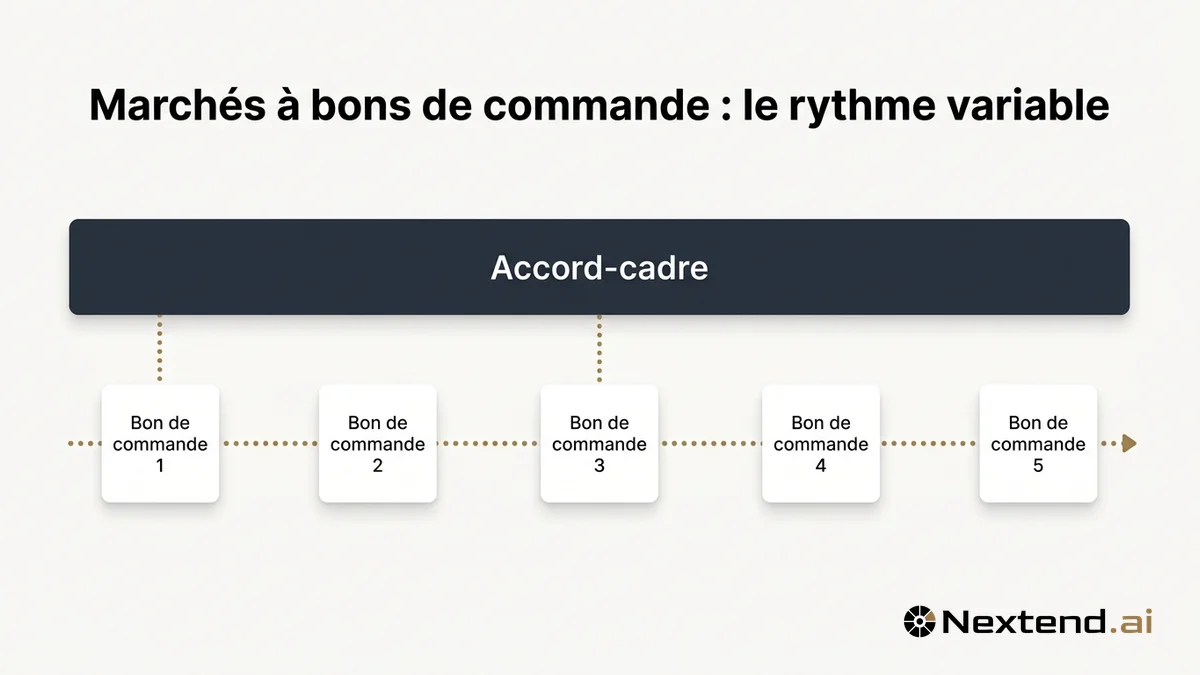 Schéma d'un accord-cadre relié à cinq bons de commande successifs le long d'une ligne de temps pointillée