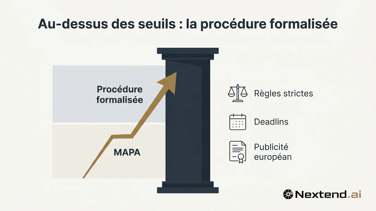 Infographie d'une colonne seuil avec flèche ascendante séparant MAPA et procédure formalisée et icônes d'obligations